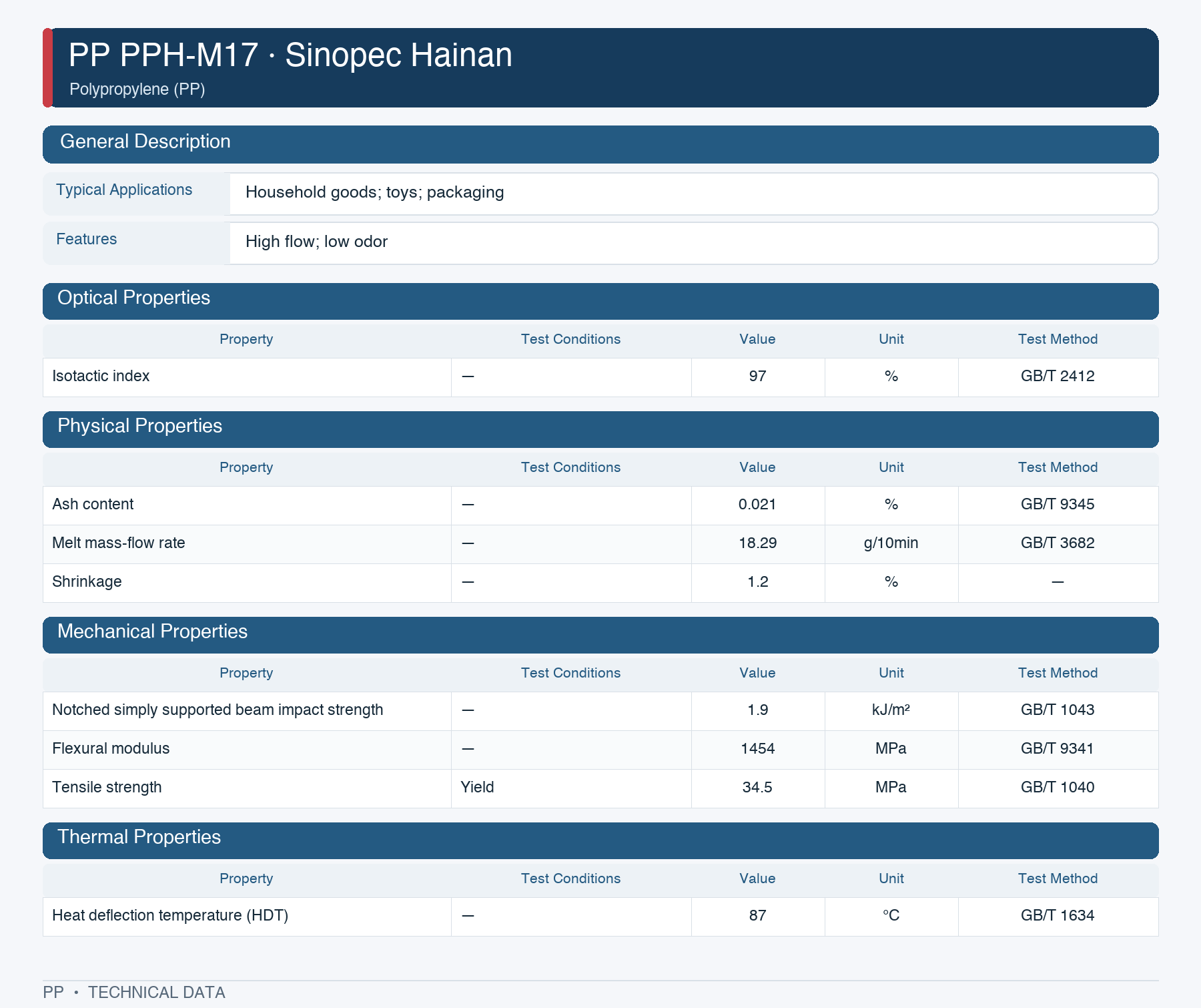 Sinopec Hainan PPH-M17 datasheet